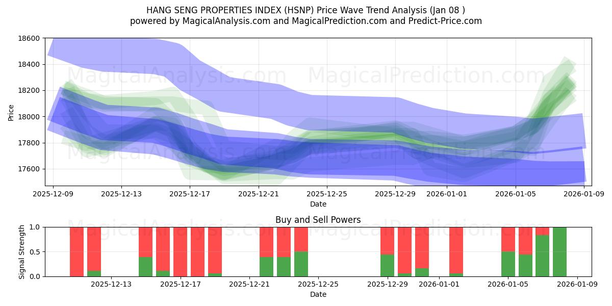  항셍 부동산 지수 (HSNP) Support and Resistance area (07 Jan) 