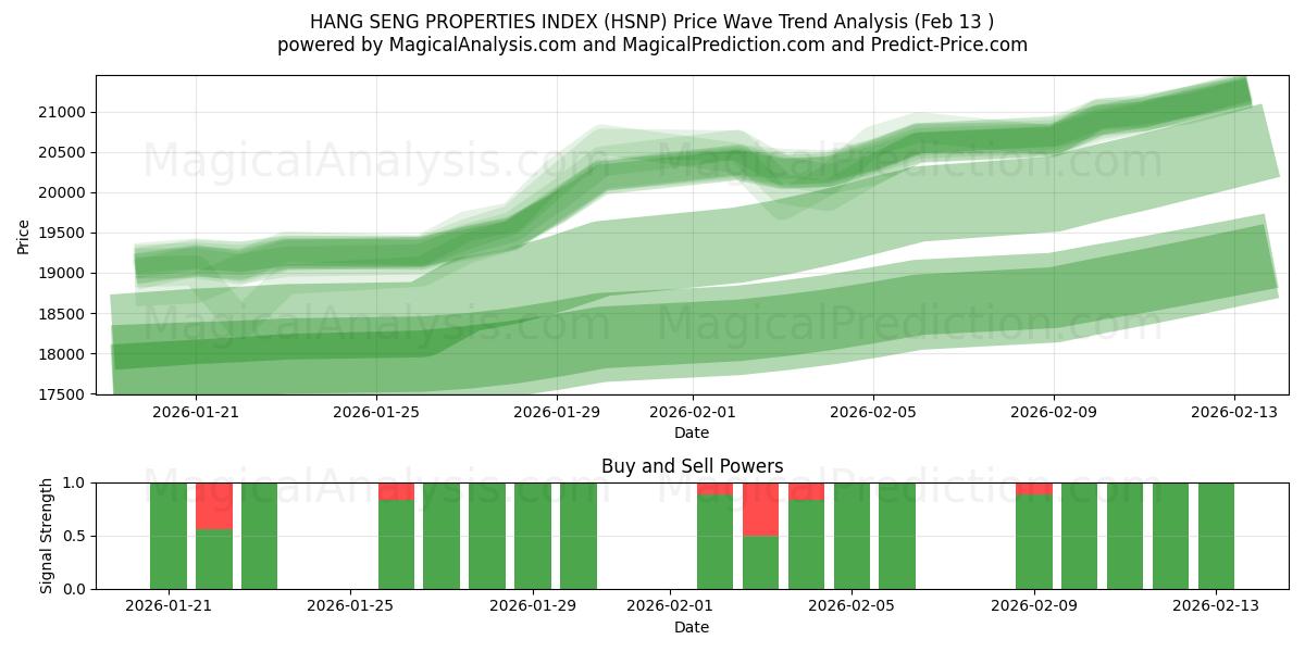  HANG SENG PROPERTIES INDEX (HSNP) Support and Resistance area (12 Feb) 