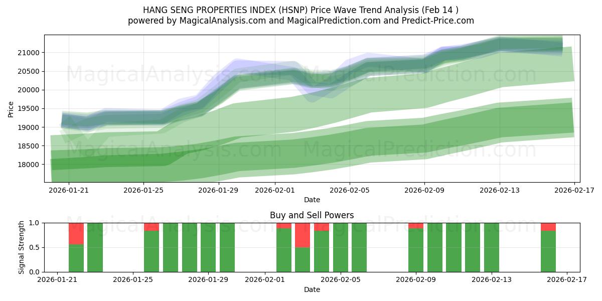 ХАН СЕН ИНДЕКС СВОЙСТВ (HSNP) Support and Resistance area (13 Feb) 