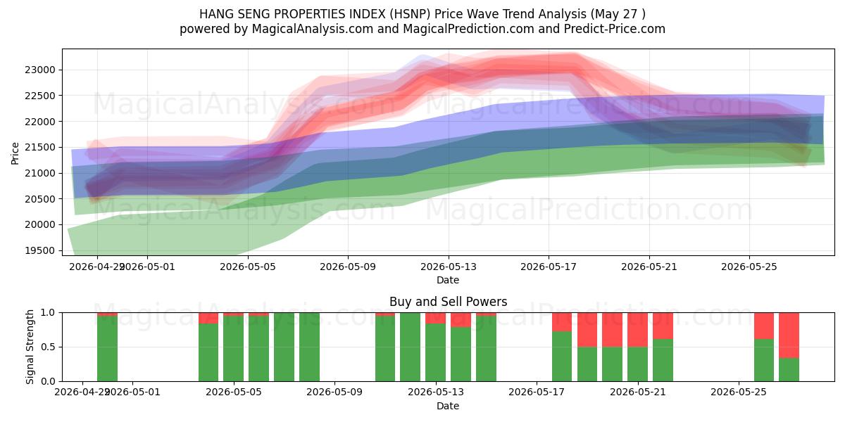  HANG SENG PROPERTIES INDEX (HSNP) Support and Resistance area (26 May) 