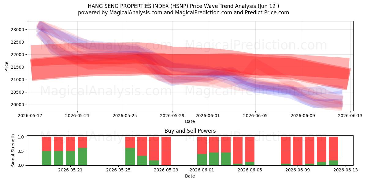  ÍNDICE DE PROPRIEDADES HANG SENG (HSNP) Support and Resistance area (10 Jun) 
