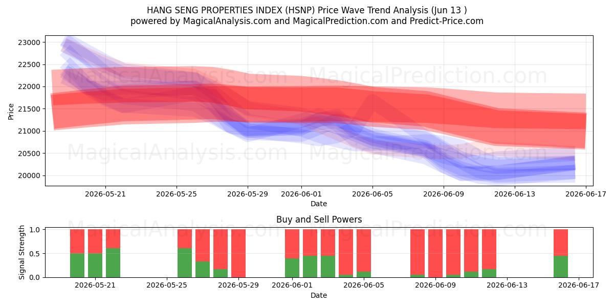  HANG SENG PROPERTIES INDEX (HSNP) Support and Resistance area (12 Jun) 