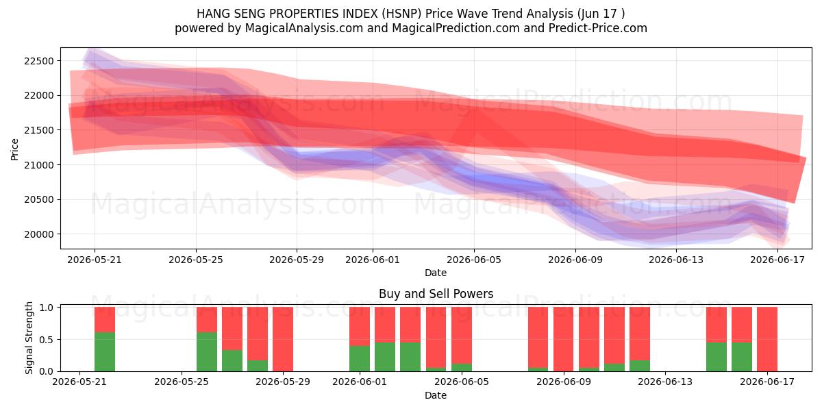  HANG SENG EGENSKABER INDEX (HSNP) Support and Resistance area (16 Jun) 