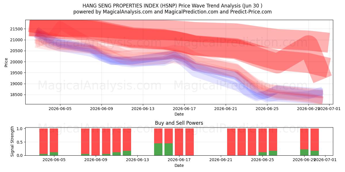  INDICE DELLE PROPRIETÀ DI HANG SENG (HSNP) Support and Resistance area (29 Jun) 