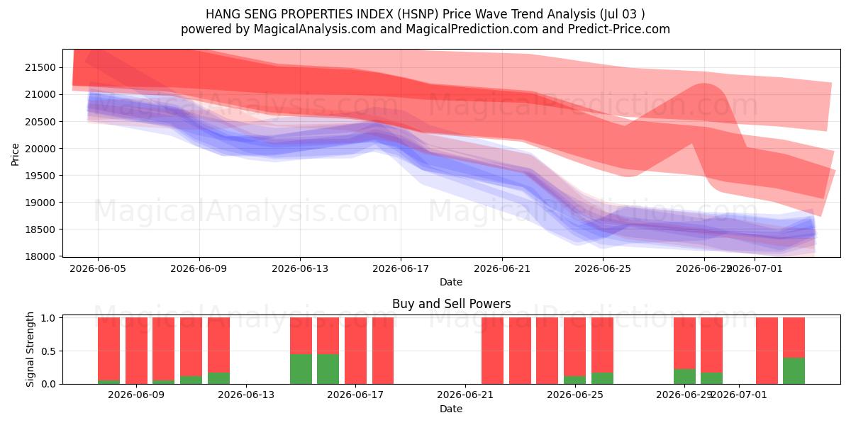  HANG SENG ÖZELLİKLER ENDEKSİ (HSNP) Support and Resistance area (02 Jul) 