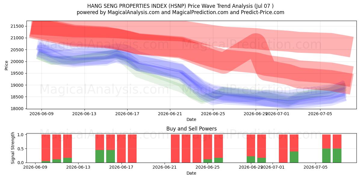  HANG SENG-EIGENSCHAFTENINDEX (HSNP) Support and Resistance area (06 Jul) 