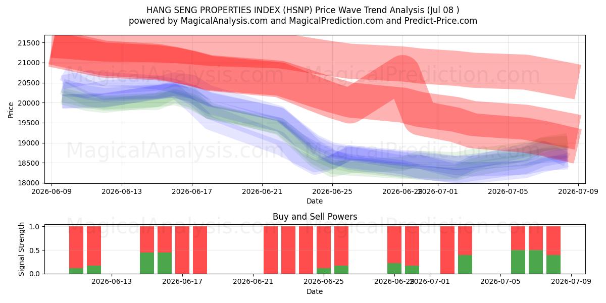  HANG SENG EGENSKAPER INDEX (HSNP) Support and Resistance area (07 Jul) 