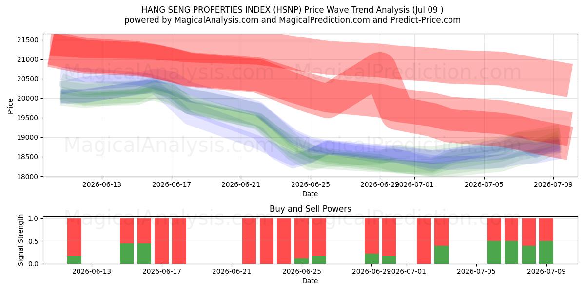  恒生地产指数 (HSNP) Support and Resistance area (08 Jul) 