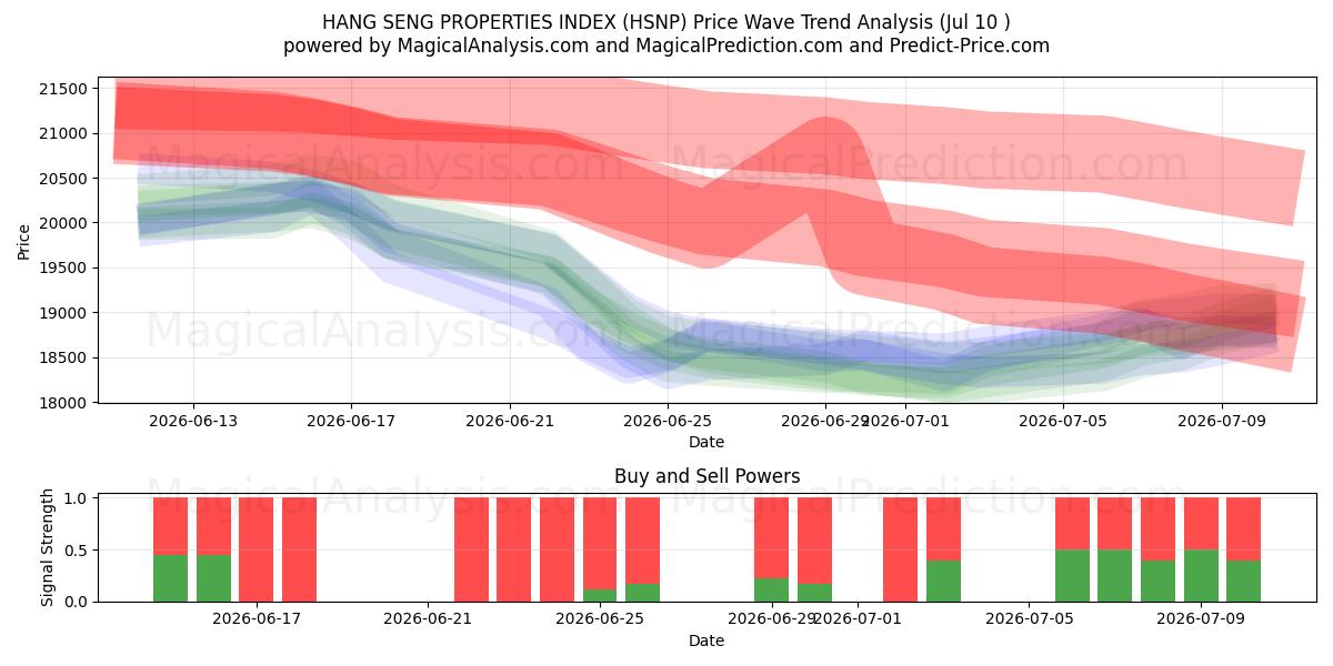  हैंग सेंग गुण सूचकांक (HSNP) Support and Resistance area (09 Jul) 