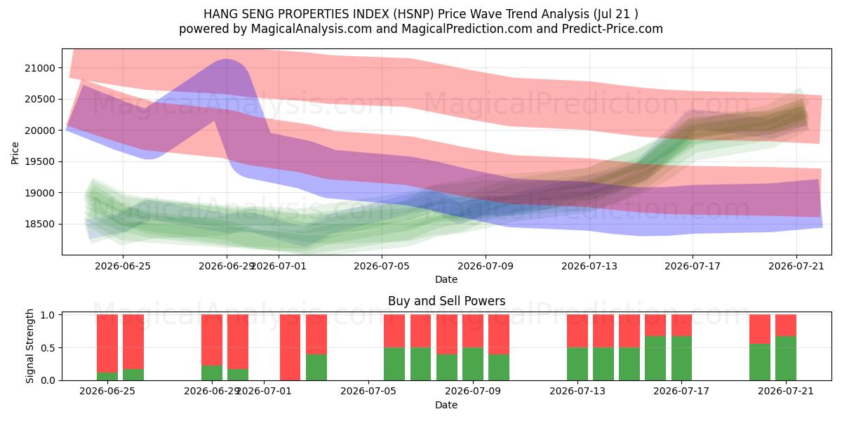  INDICE DELLE PROPRIETÀ DI HANG SENG (HSNP) Support and Resistance area (17 Jul) 