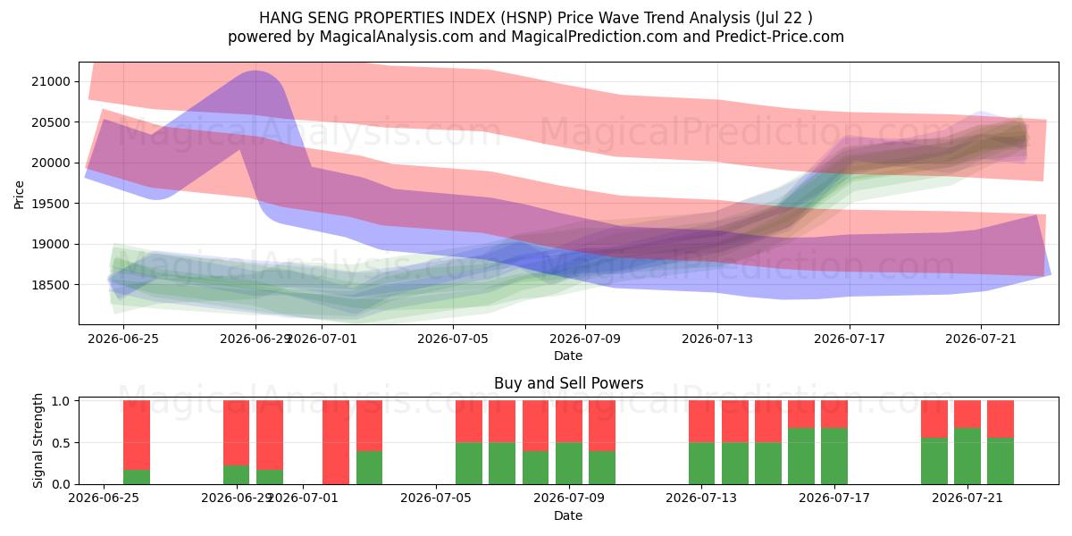  ÍNDICE DE PROPRIEDADES HANG SENG (HSNP) Support and Resistance area (20 Jul) 