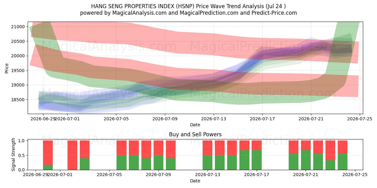  HANG SENG EGENSKABER INDEX (HSNP) Support and Resistance area (23 Jul) 
