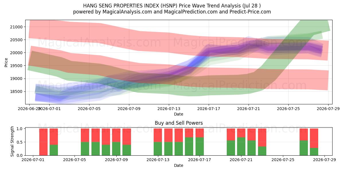  ハンセン不動産インデックス (HSNP) Support and Resistance area (27 Jul) 
