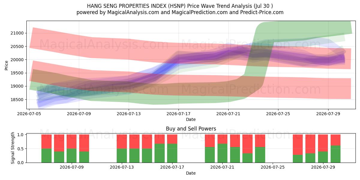 हैंग सेंग गुण सूचकांक (HSNP) Support and Resistance area (29 Jul) 