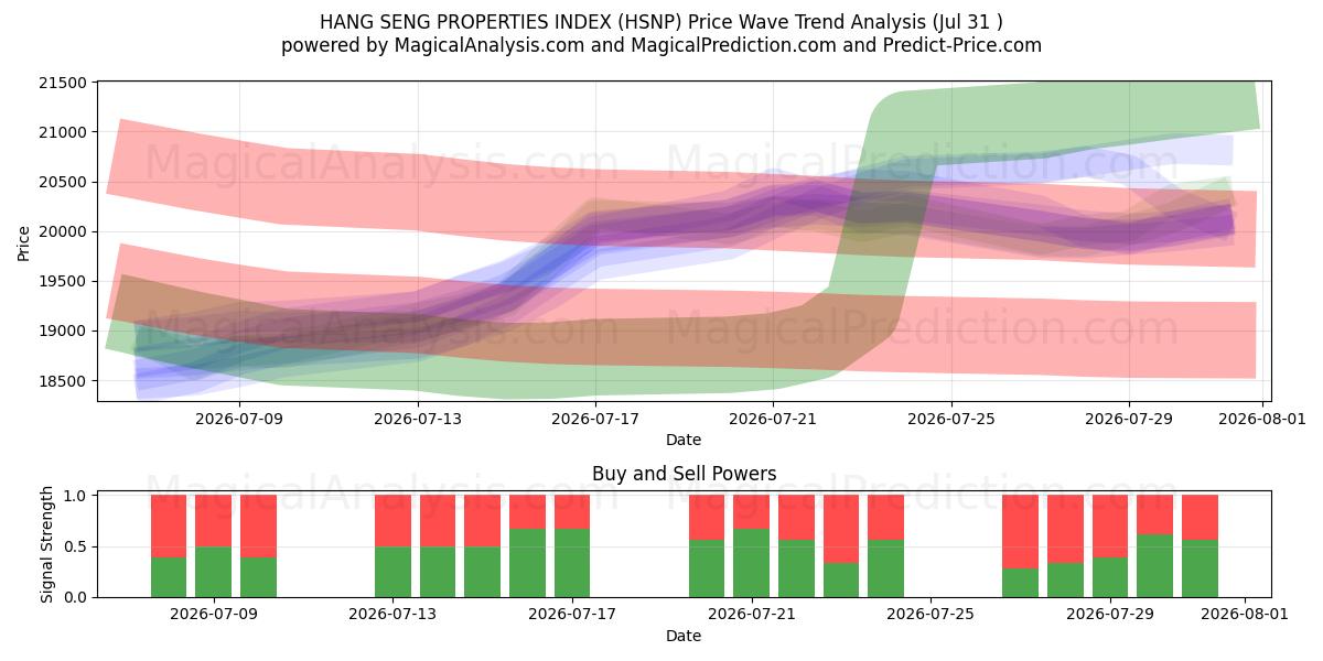  HANG SENG EIENDOMSINDEKS (HSNP) Support and Resistance area (30 Jul) 