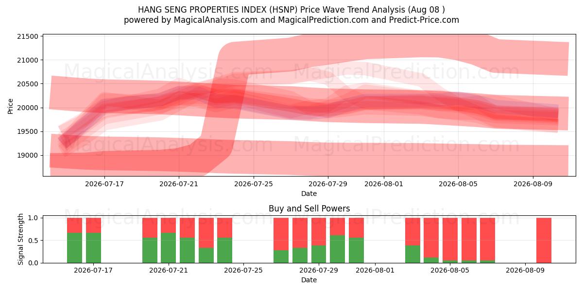  INDICE DELLE PROPRIETÀ DI HANG SENG (HSNP) Support and Resistance area (07 Aug) 
