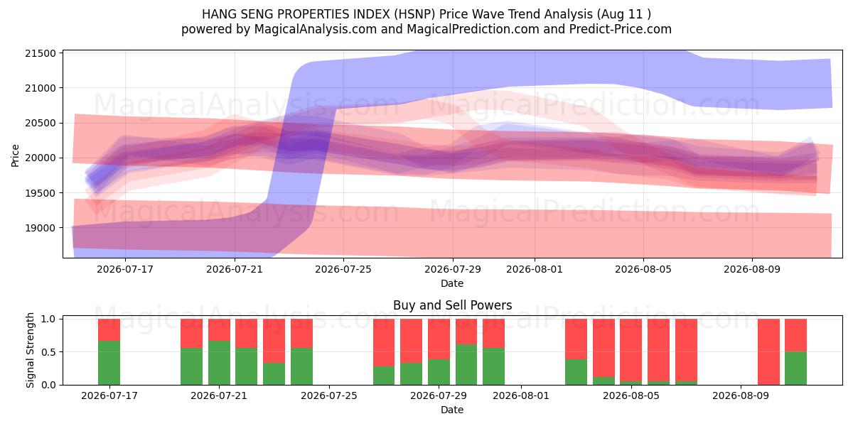  INDICE DELLE PROPRIETÀ DI HANG SENG (HSNP) Support and Resistance area (10 Aug) 