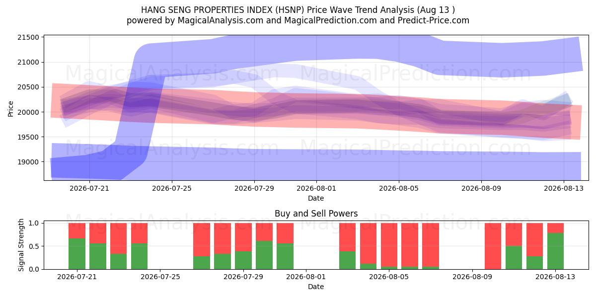  ÍNDICE DE PROPIEDADES DE HANG SENG (HSNP) Support and Resistance area (12 Aug) 