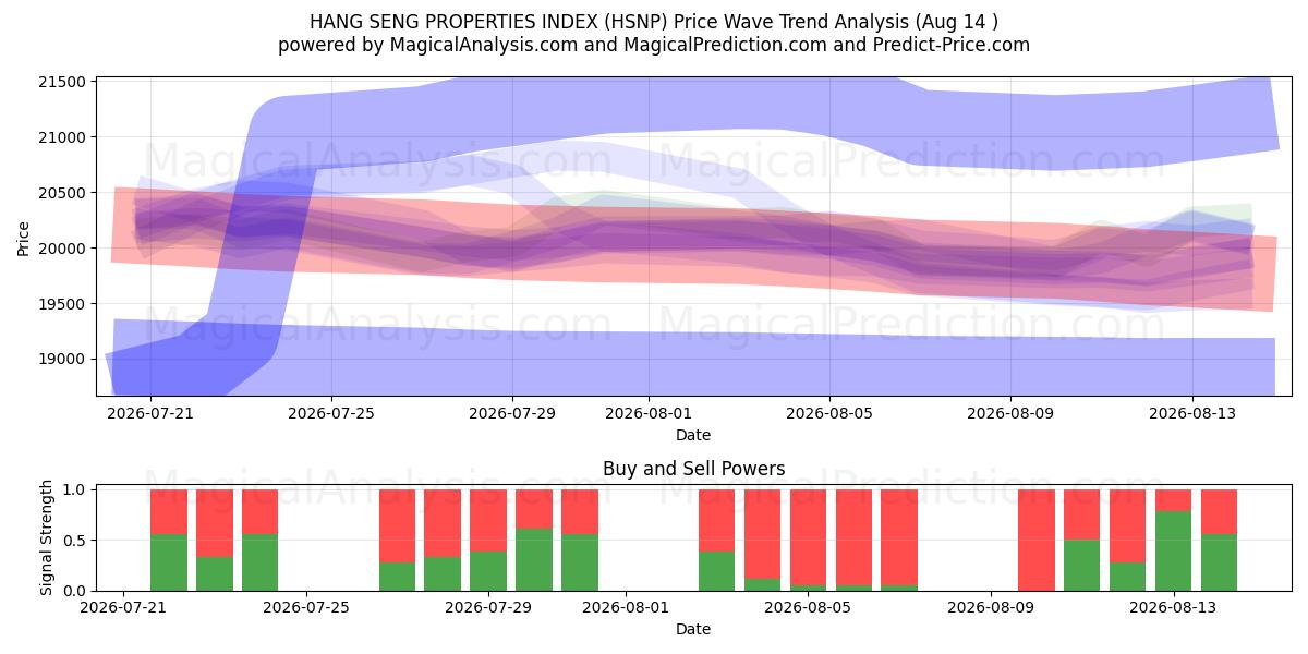  HANG SENG EGENSKABER INDEX (HSNP) Support and Resistance area (13 Aug) 