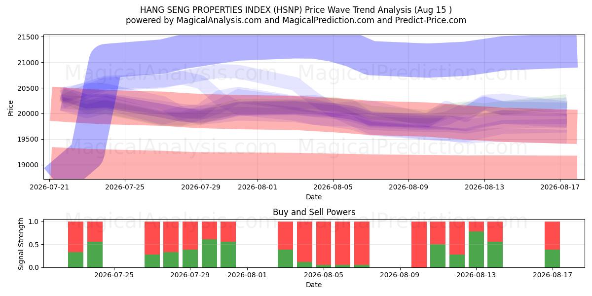  HANG SENG-EIGENSCHAPPENINDEX (HSNP) Support and Resistance area (14 Aug) 