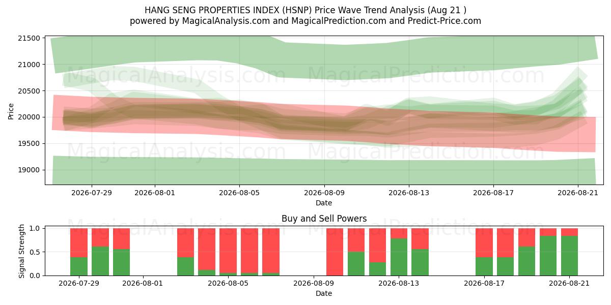  恒生地产指数 (HSNP) Support and Resistance area (20 Aug) 