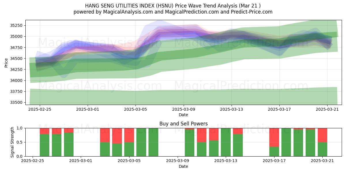  ИНДЕКС КОММУНАЛЬНЫХ УТИЛИТ ХАН СЭН (HSNU) Support and Resistance area (21 Mar) 