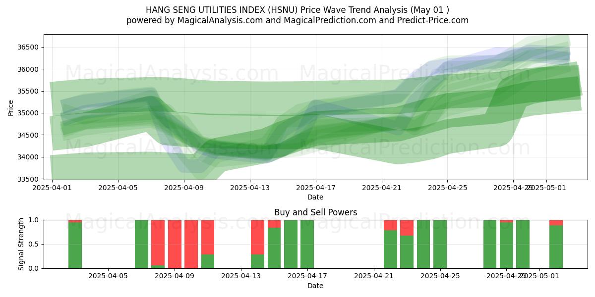  HANG SENG UTILITIES INDEX (HSNU) Support and Resistance area (01 May) 