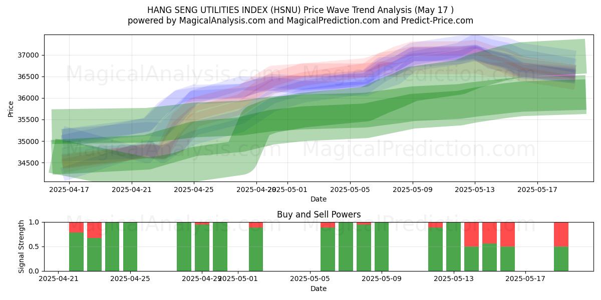  ハンセン公共事業インデックス (HSNU) Support and Resistance area (17 May) 