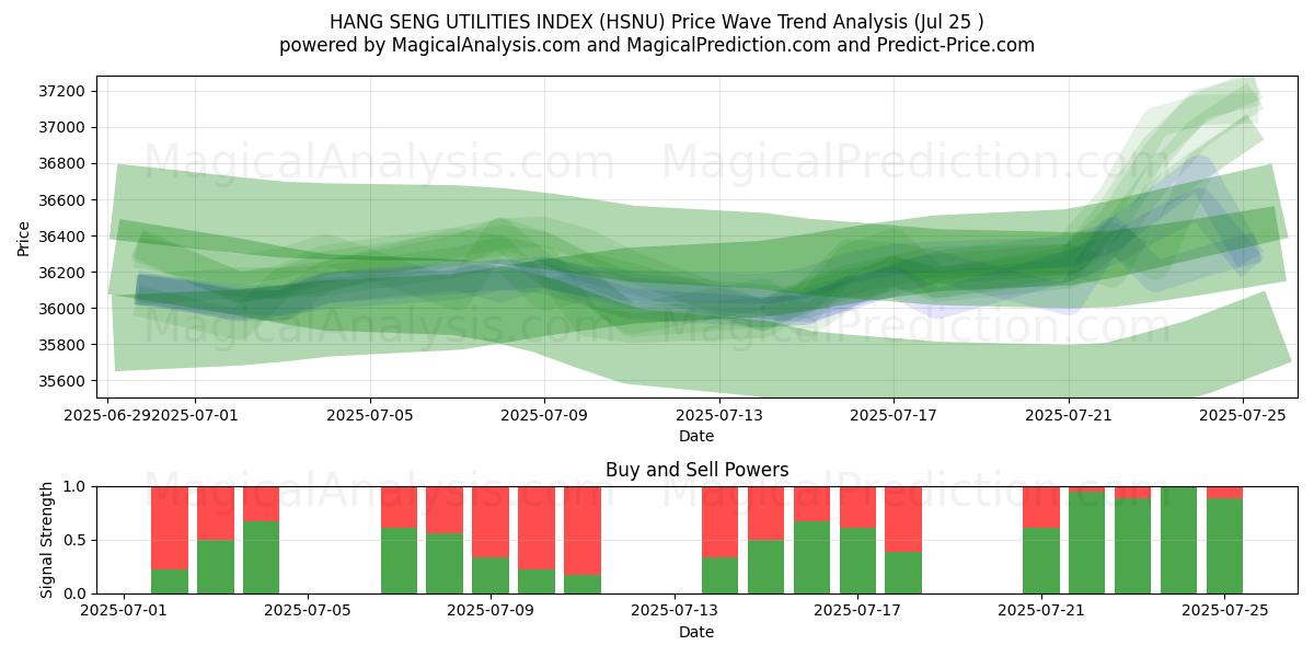  مؤشر هانغ سنغ للمرافق (HSNU) Support and Resistance area (24 Jul) 