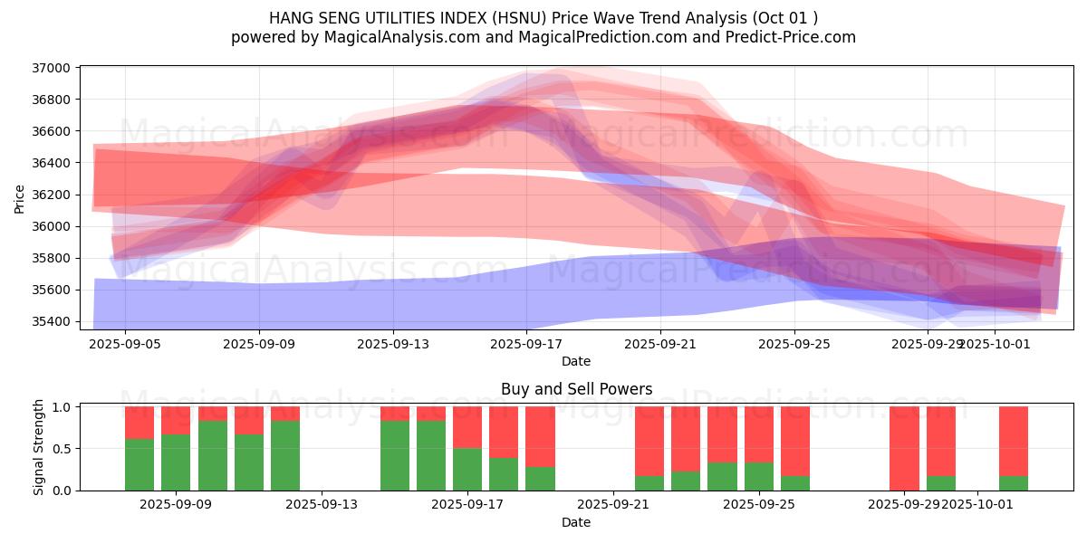  HANG SENG UTILITIES INDEX (HSNU) Support and Resistance area (30 Sep) 