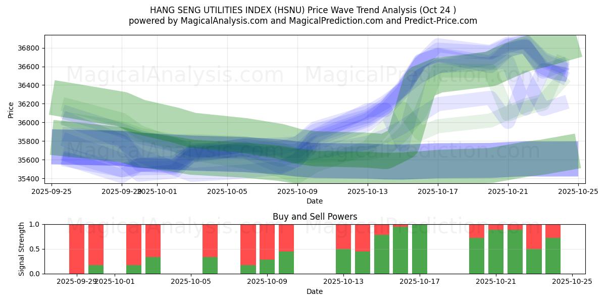 ÍNDICE DE UTILIDADES HANG SENG (HSNU) Support and Resistance area (23 Oct)   ÍNDICE DE UTILIDADES HANG SENG (HSNU) Support and Resistance area (23 Oct)