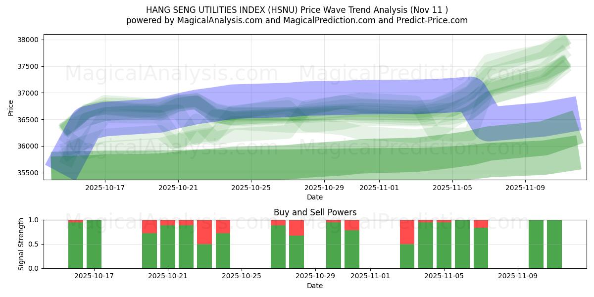  HANG SENG UTILITIES INDEX (HSNU) Support and Resistance area (10 Nov) 