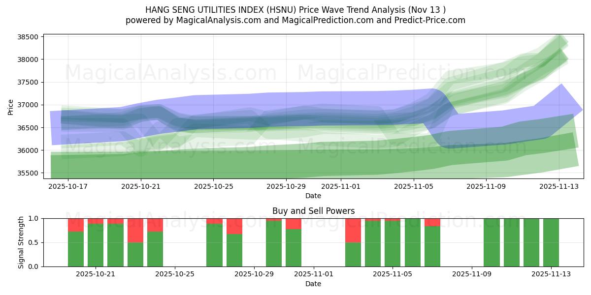  HANG SENG UTILITIES INDEX (HSNU) Support and Resistance area (12 Nov) 