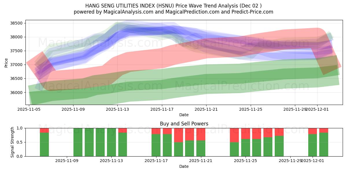  HANG SENG UTILITIES HAKEMISTO (HSNU) Support and Resistance area (01 Dec) 
