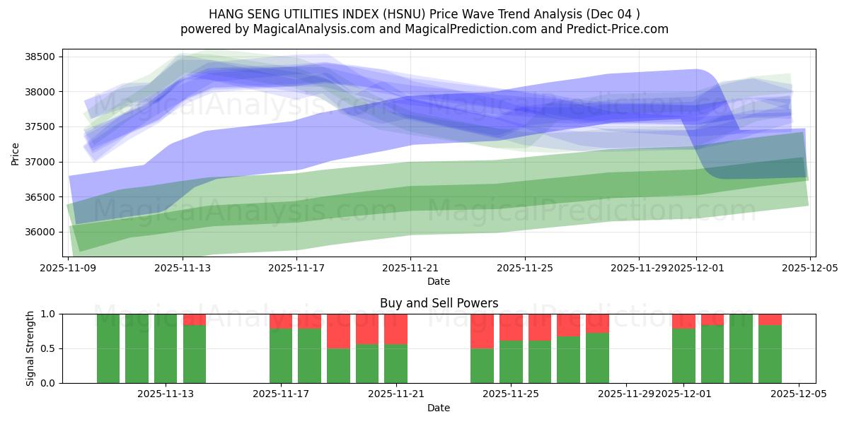  HANG SENG YARDIMCI PROGRAMLAR ENDEKSİ (HSNU) Support and Resistance area (03 Dec) 