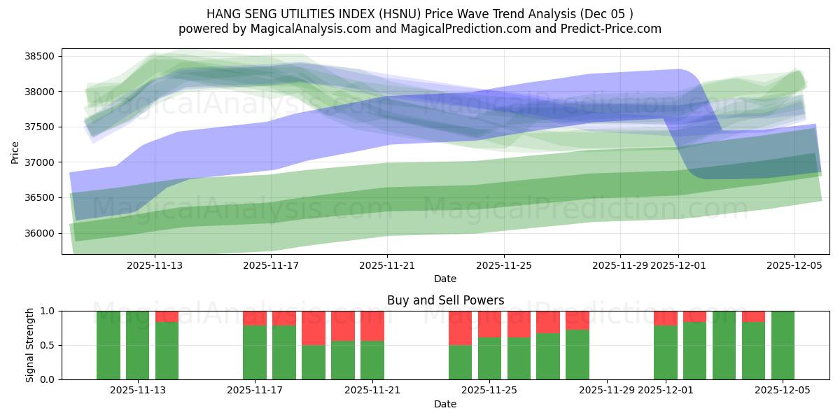  ÍNDICE DE UTILIDADES HANG SENG (HSNU) Support and Resistance area (04 Dec) 
