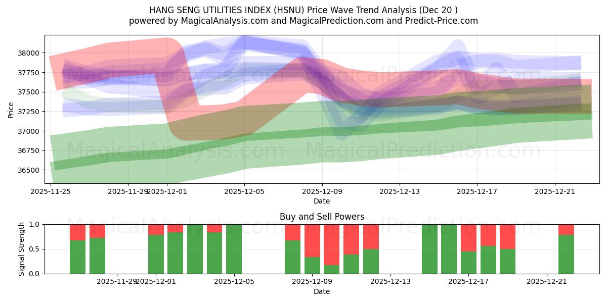  ÍNDICE DE SERVICIOS PÚBLICOS DE HANG SENG (HSNU) Support and Resistance area (19 Dec) 