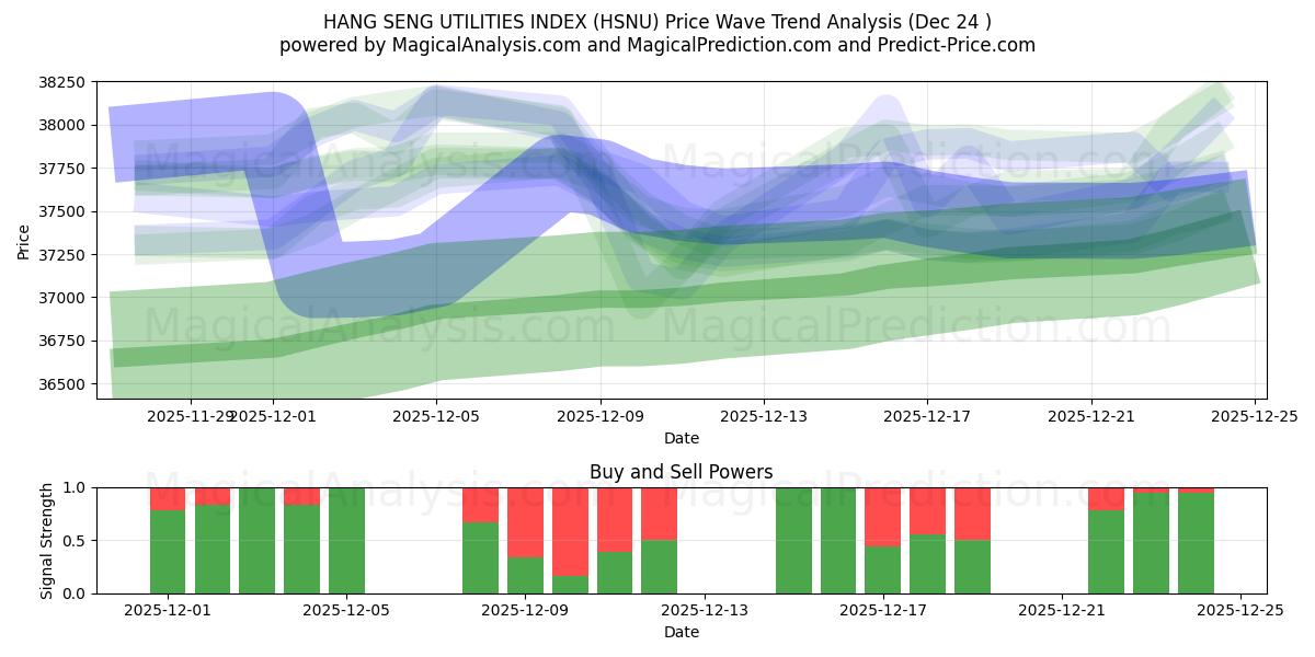  HANG SENG UTILITIES INDEX (HSNU) Support and Resistance area (23 Dec) 