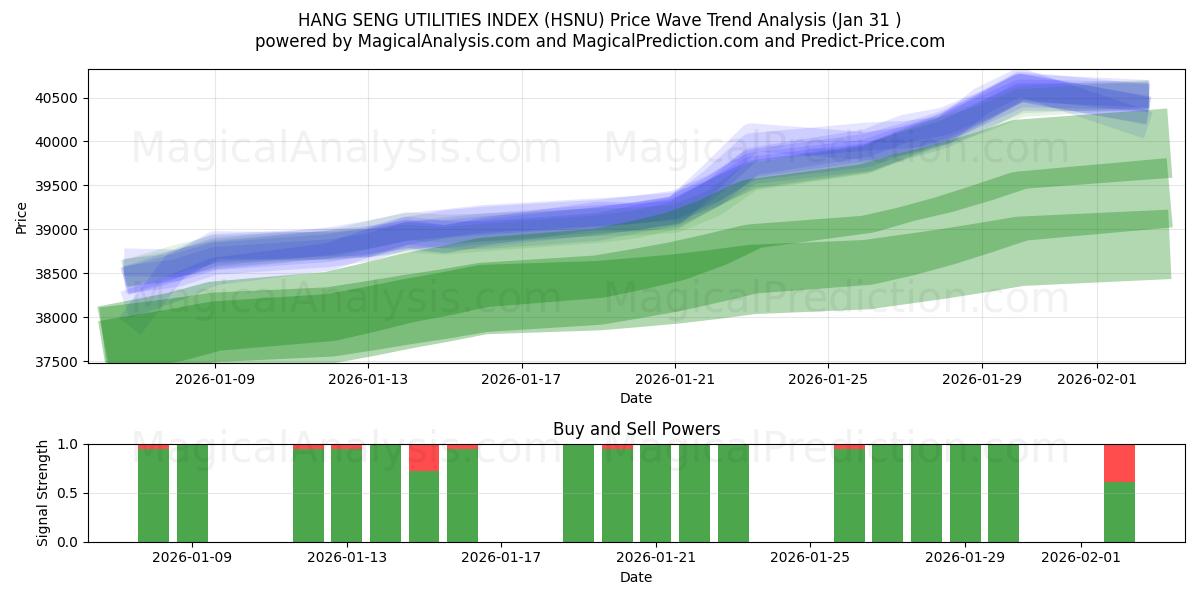  ÍNDICE DE SERVICIOS PÚBLICOS DE HANG SENG (HSNU) Support and Resistance area (30 Jan) 