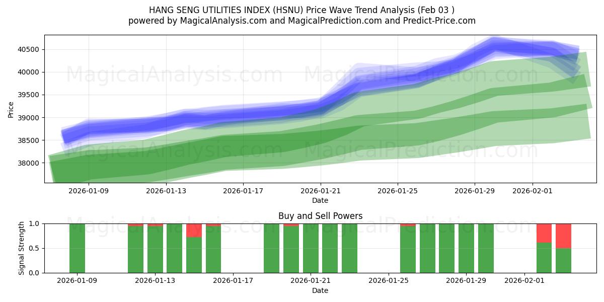 HANG SENG YARDIMCI PROGRAMLAR ENDEKSİ (HSNU) Support and Resistance area (02 Feb) 