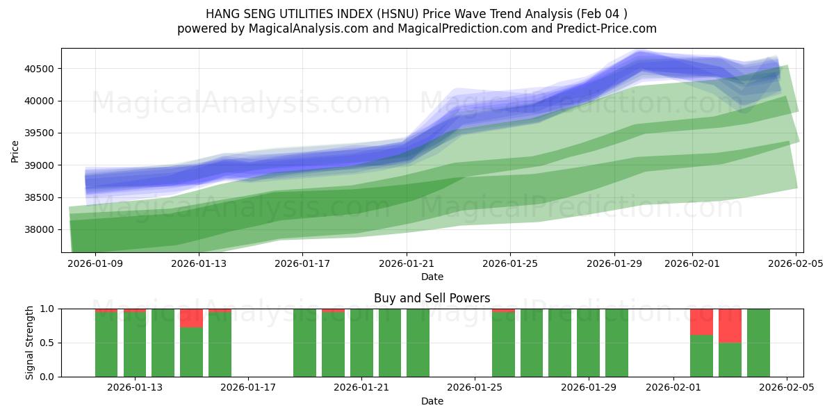  HANG SENG UTILITIES INDEX (HSNU) Support and Resistance area (03 Feb) 