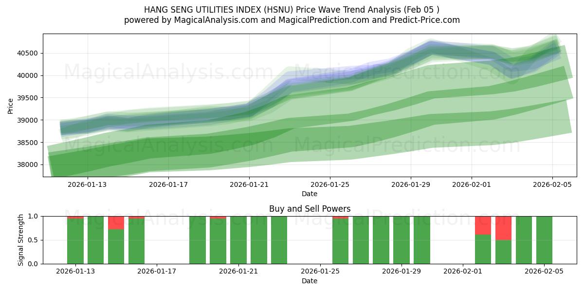  HANG SENG UTILITIES-INDEX (HSNU) Support and Resistance area (04 Feb) 