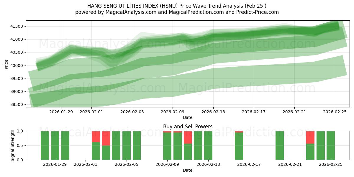  ÍNDICE DE UTILIDADES HANG SENG (HSNU) Support and Resistance area (24 Feb) 
