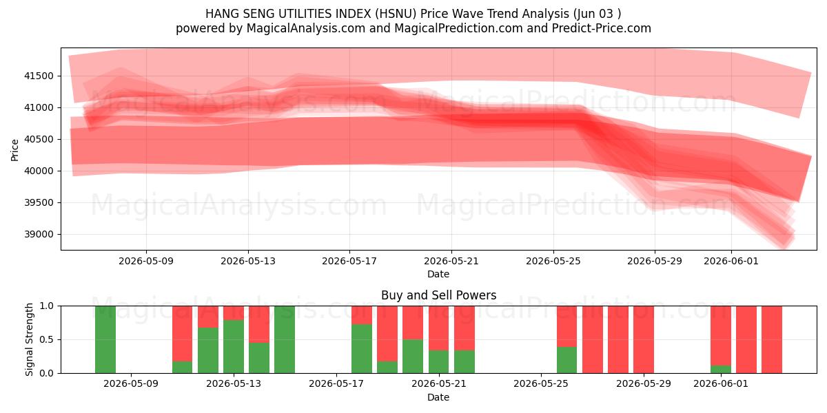  HANG SENG UTILITIES-INDEX (HSNU) Support and Resistance area (02 Jun) 