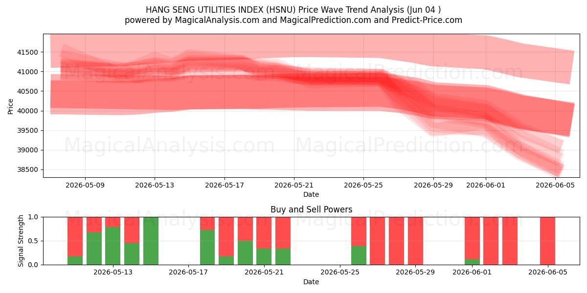  HANG SENG UTILITIES INDEX (HSNU) Support and Resistance area (03 Jun) 