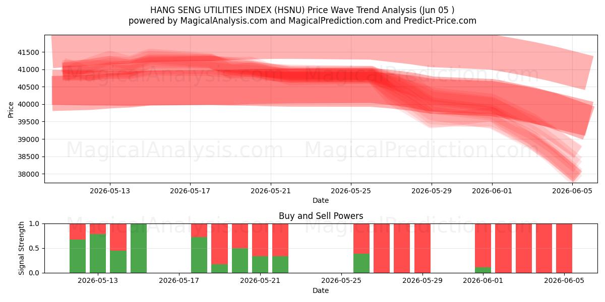  HANG SENG YARDIMCI PROGRAMLAR ENDEKSİ (HSNU) Support and Resistance area (04 Jun) 