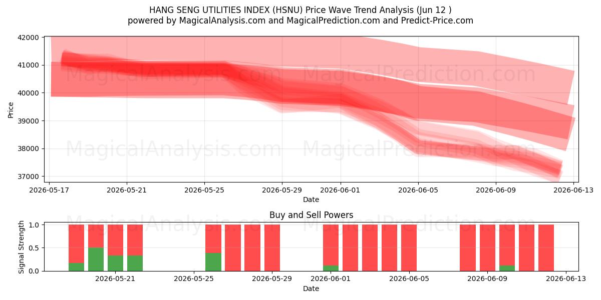  HANG SENG UTILITIES INDEX (HSNU) Support and Resistance area (08 Jun) 