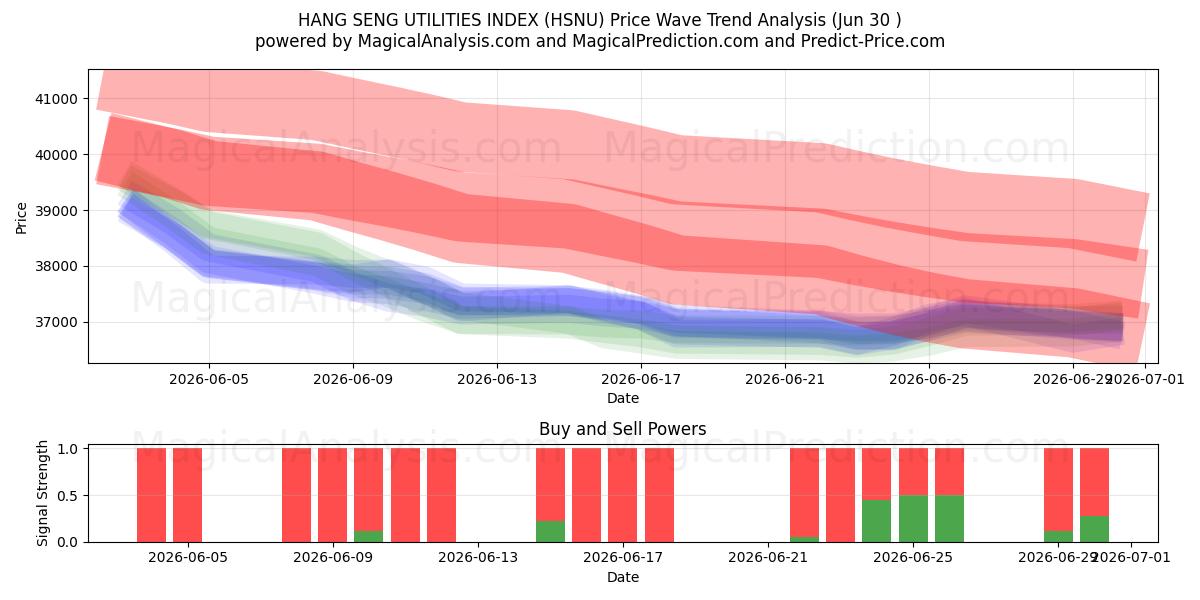  INDICE DELLE UTILITÀ HANG SENG (HSNU) Support and Resistance area (29 Jun) 