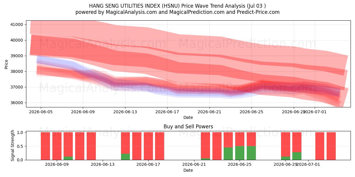  HANG SENG YARDIMCI PROGRAMLAR ENDEKSİ (HSNU) Support and Resistance area (02 Jul) 