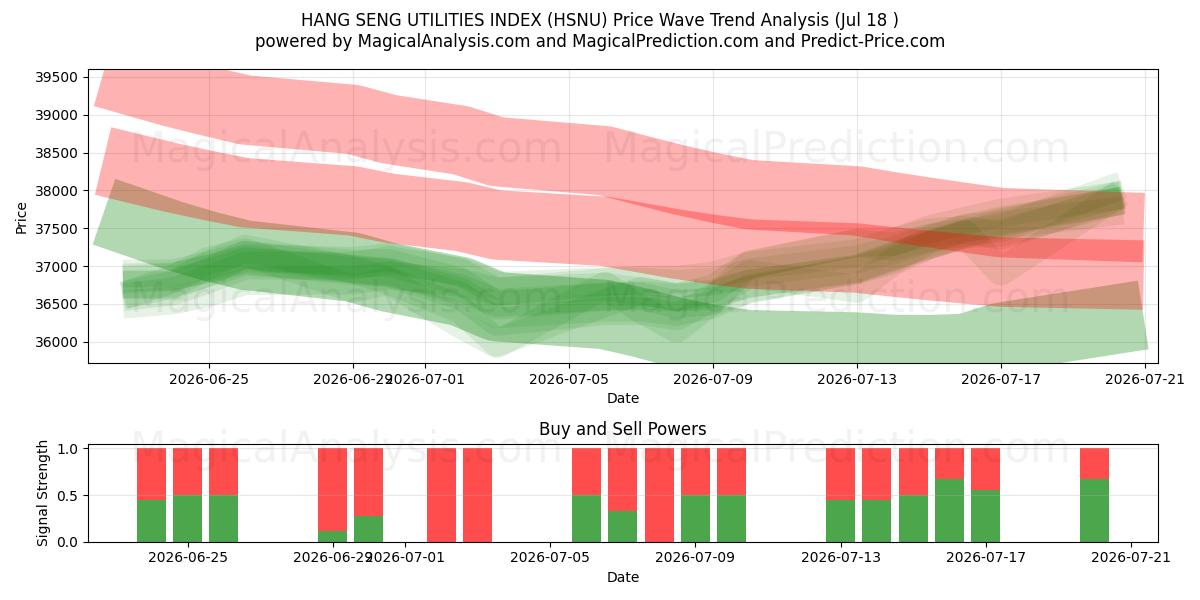  INDICE DELLE UTILITÀ HANG SENG (HSNU) Support and Resistance area (17 Jul) 